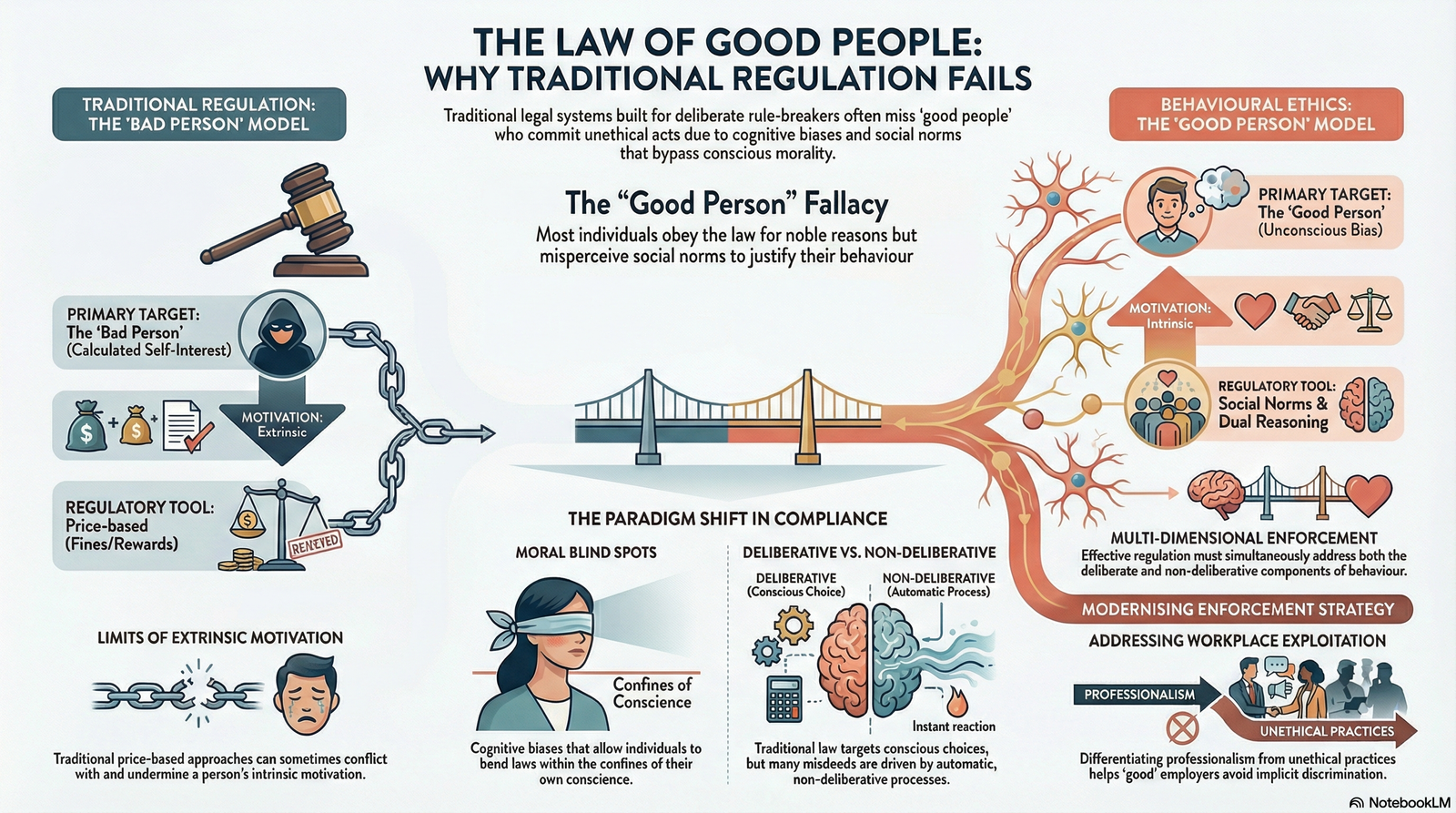 The Law of Good People: Challenging States' Ability to Regulate Human Behaviour